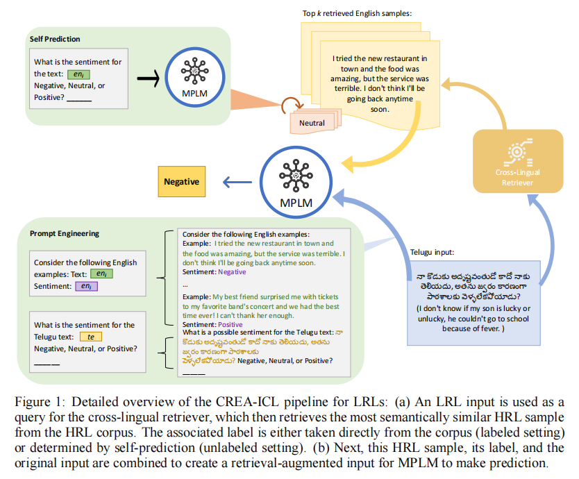 【LLM 论文】CREA-ICL：利用跨语言检索来增强小语种的 ICL 能力