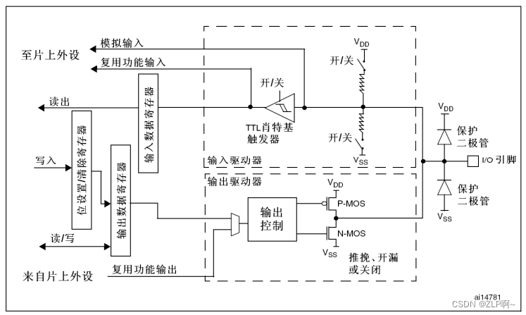 <span style='color:red;'>STM</span><span style='color:red;'>32</span>F103<span style='color:red;'>GPIO</span><span style='color:red;'>工作</span>模式及<span style='color:red;'>原理</span>