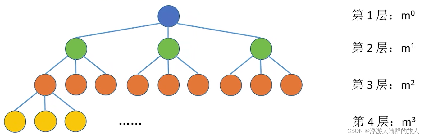 408数据结构-树的基本概念与性质 自学知识点整理