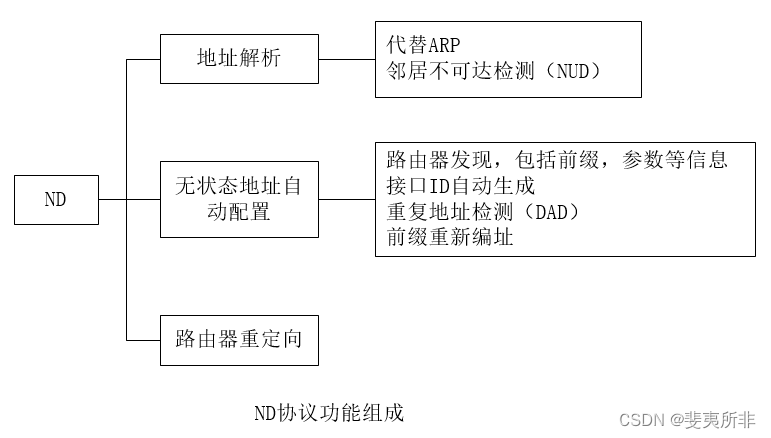 IPv6 ND 协议功能概述