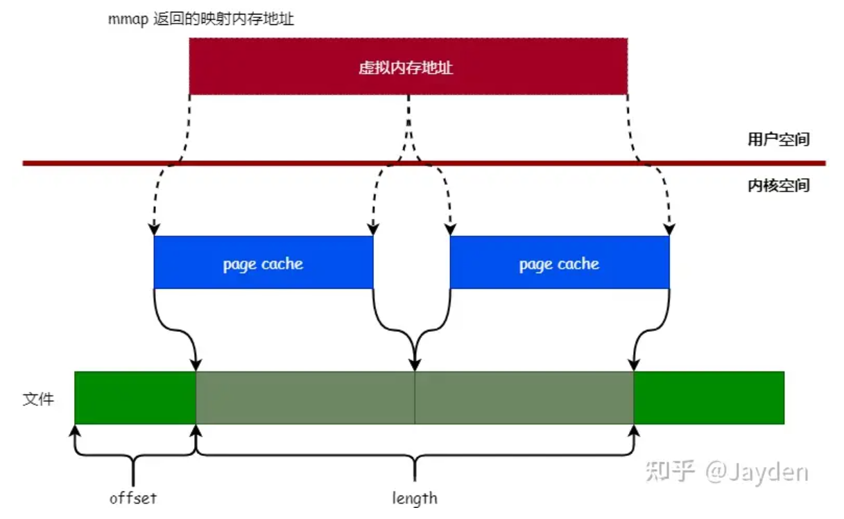 6.1810: Operating System Engineering 2023 ＜Lab9: mmap＞