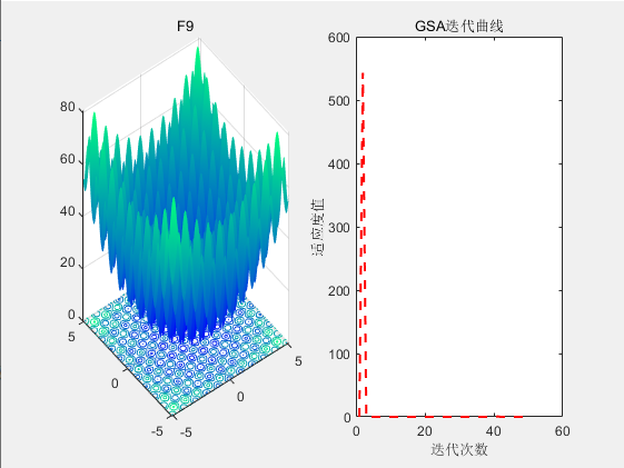 【智能算法】黄金正弦算法（GSA）原理及实现