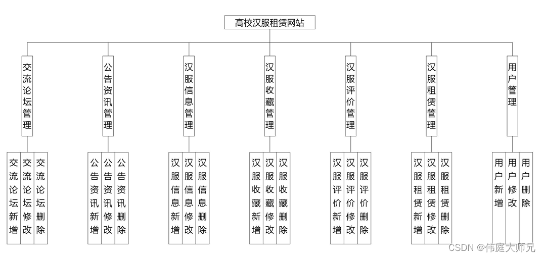 汉服|高校汉服租赁网站|基于Springboot的高校汉服租赁网站设计与实现(源码+数据库+文档)