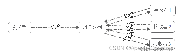 MQ - 消息系统