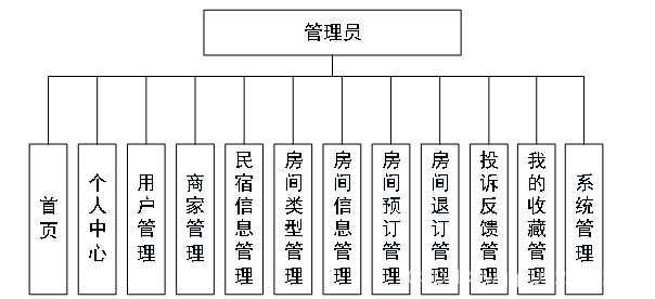 <span style='color:red;'>基于</span><span style='color:red;'>springboot</span>酒店<span style='color:red;'>管理</span><span style='color:red;'>平台</span>