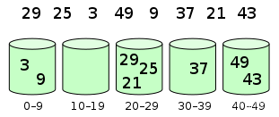 <span style='color:red;'>排序</span><span style='color:red;'>算法</span>之<span style='color:red;'>桶</span><span style='color:red;'>排序</span>