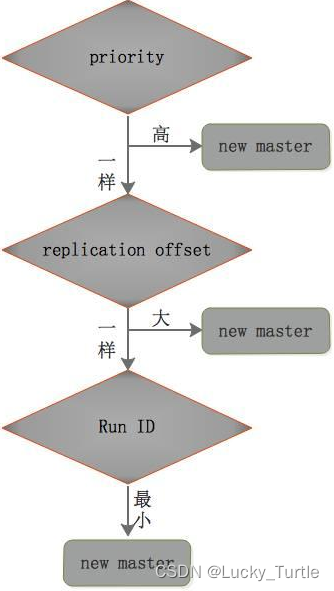 Redis（八）哨兵机制（sentinel）