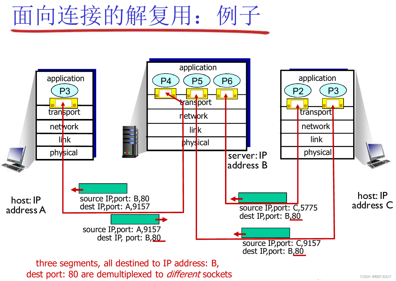 ＜计算机网络自顶向下＞ 多路复用与解复用