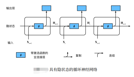 循环神经网络模块介绍（Pytorch 12）