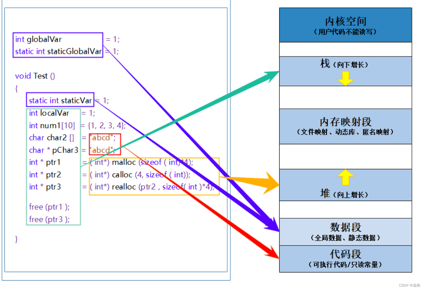 【C语言】动态内存管理常用函数