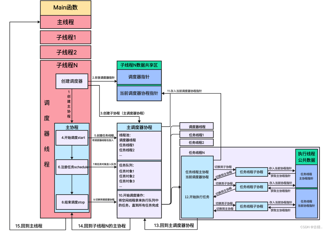 Sylar C++高性能服务器学习记录10 【协程调度模块-代码分析篇】