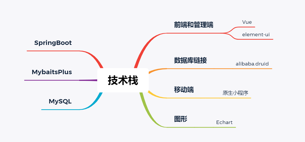 基于SpringBoot3+Vue3+原生小程序的设计与实现