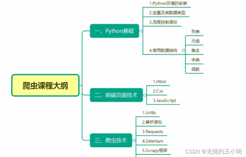 python爬虫大纲