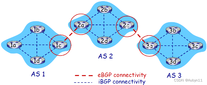 计算机网络——29ISP之间的路由选择：BGP