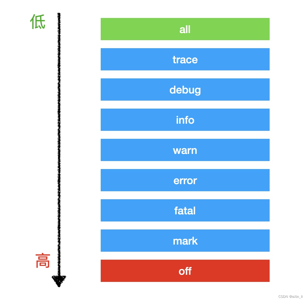 NodeJs 第十章 日志记录