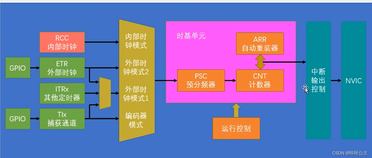 江科大stm32学习笔记【6-2】——<span style='color:red;'>定时器</span><span style='color:red;'>定时</span><span style='color:red;'>中断</span>&<span style='color:red;'>定时器</span>外部<span style='color:red;'>时钟</span>