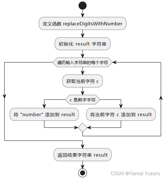 算法练习-替换数字（思路+流程图+代码）