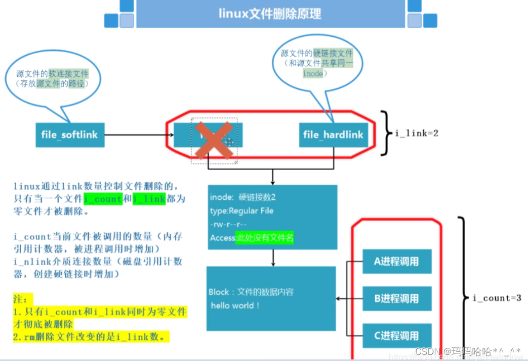 文件删除原理