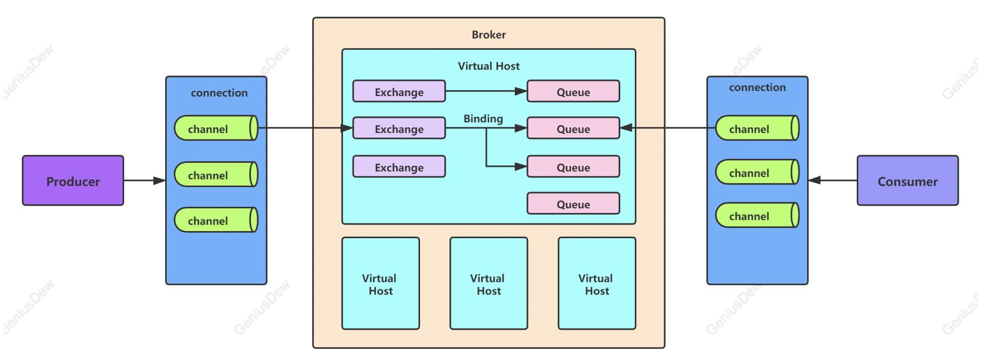 【RabbitMQ】2 RabbitMQ<span style='color:red;'>介绍</span><span style='color:red;'>与</span><span style='color:red;'>架构</span>