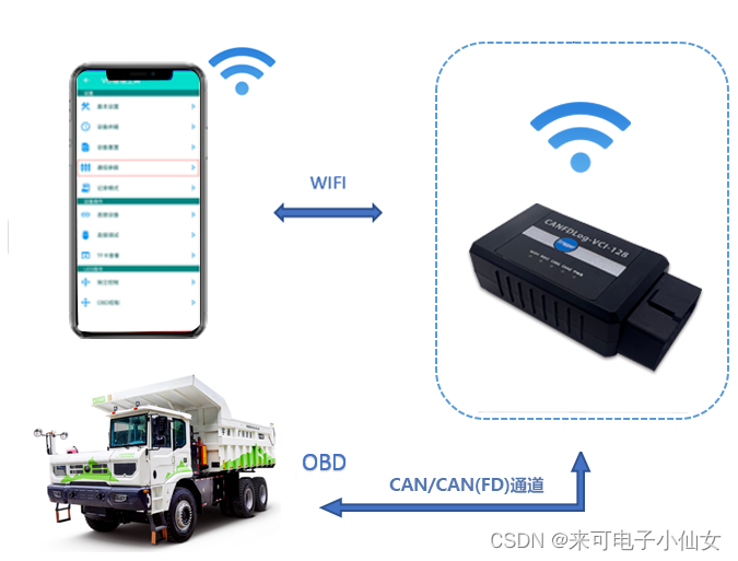 手机APP可以控制矿卡的锁车操作，不用担心TBOX因矿区信号弱的问题了