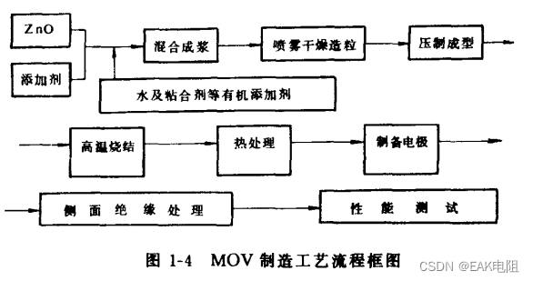 MOV压敏电阻的微观结构与制造工艺