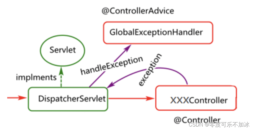 Spring成长之路—Spring MVC