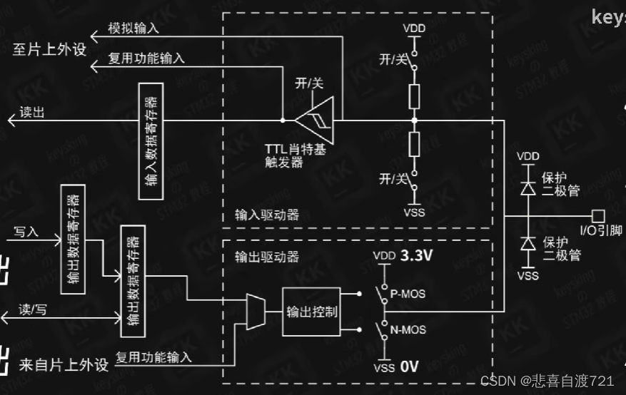 STM<span style='color:red;'>32</span>--GPIO那些<span style='color:red;'>事</span>