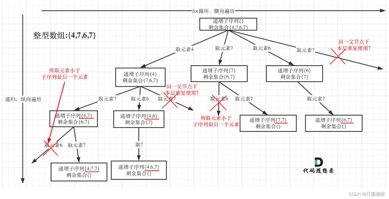 算法练习第25天|491. 非递减子序列