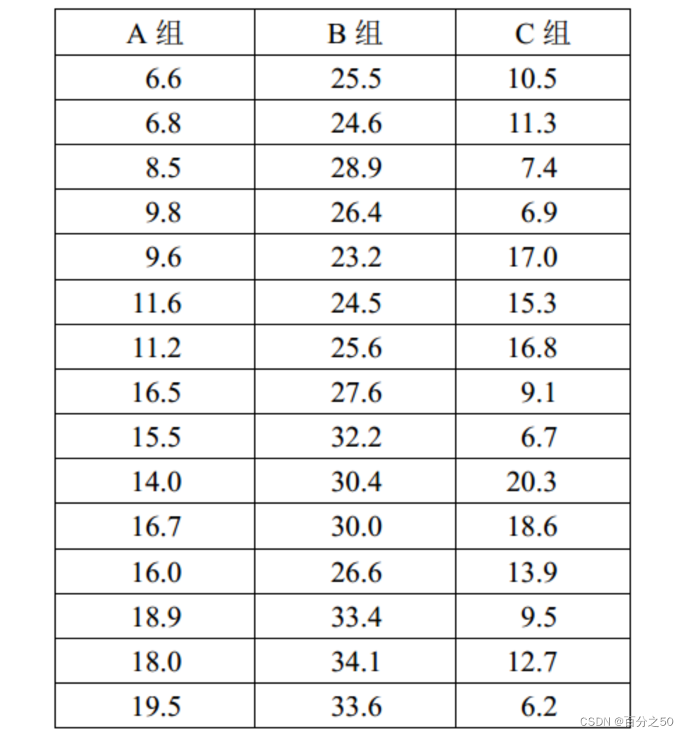 【SPSS<span style='color:red;'>双</span><span style='color:red;'>语</span><span style='color:red;'>版</span>】单因素方差分析