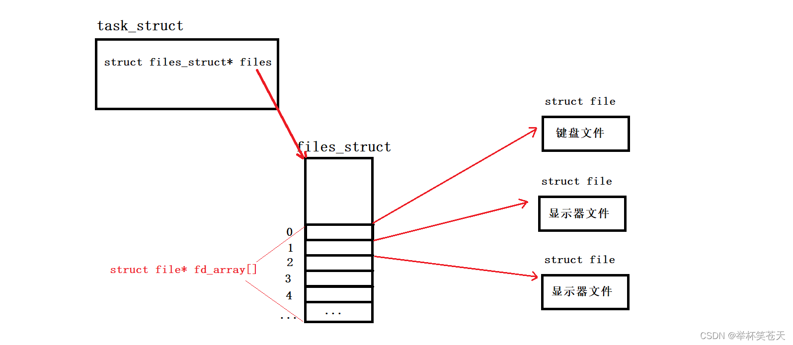 <span style='color:red;'>进程</span><span style='color:red;'>间</span><span style='color:red;'>通信</span>