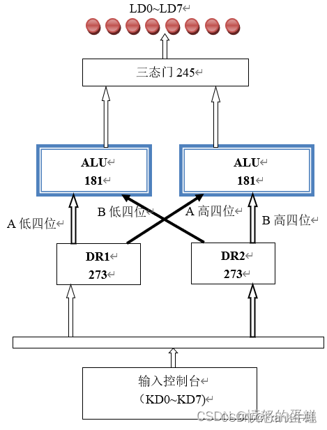 【计算机组成原理实验】——运算器组成实验