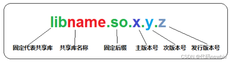 Linux静态库、共享动态库介绍、制作及使用