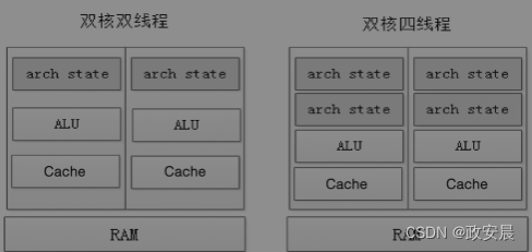 【机器学习智能硬件开发全解】（三）—— 政安晨：嵌入式系统基本素养【计算机体系结构中的CPU关系】