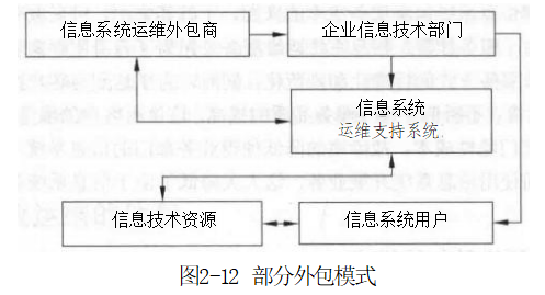 软考《信息系统运行管理员》-2.3信息系统运维的外包