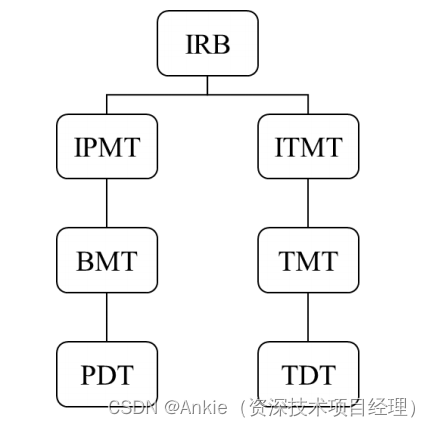 <span style='color:red;'>学习</span><span style='color:red;'>笔记</span>-华为IPD<span style='color:red;'>转型</span>2020：<span style='color:red;'>3</span>，IPD<span style='color:red;'>的</span>实施