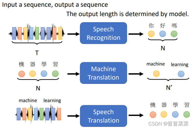 深度<span style='color:red;'>学习</span>（6）---<span style='color:red;'>Transformer</span>