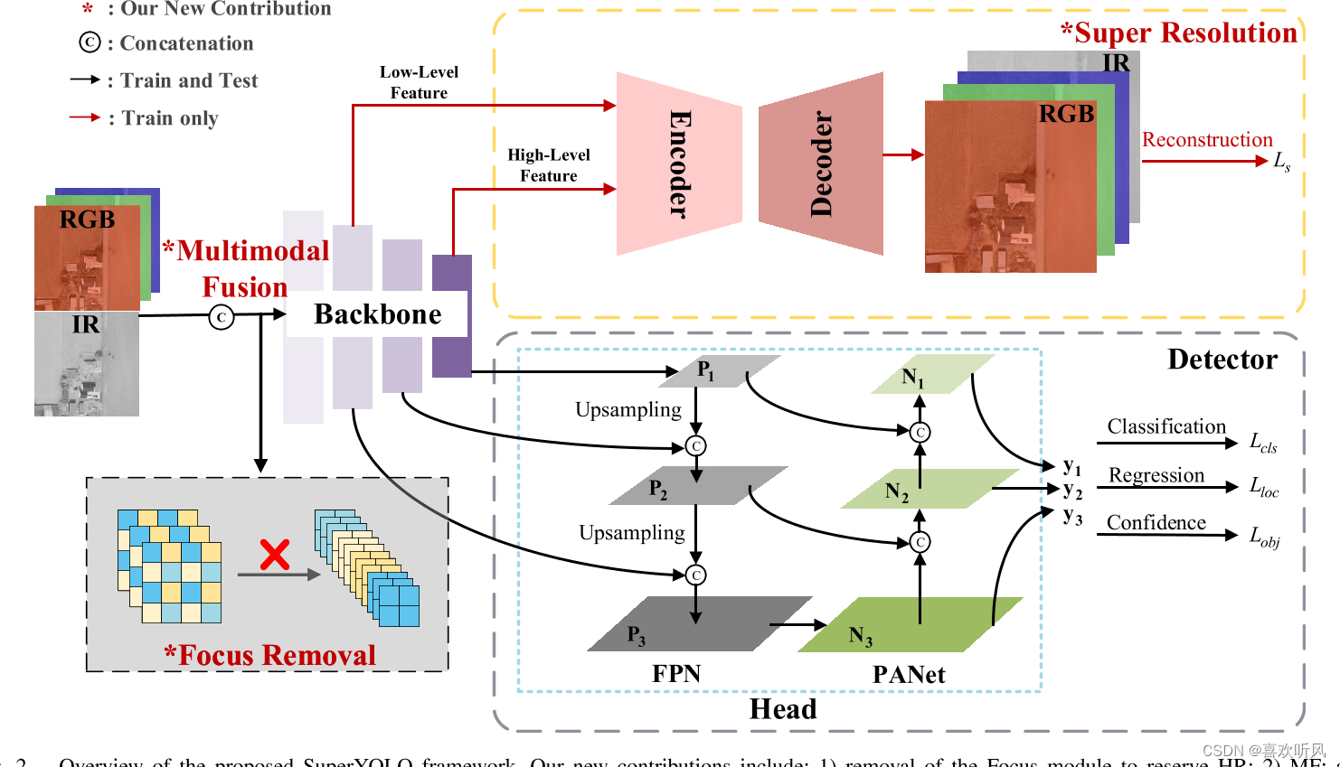 Overview of the proposed SuperYOLO framework.