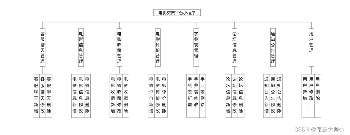 电影交流|<span style='color:red;'>基于</span>SprinBoot+vue<span style='color:red;'>的</span>电影交流平台<span style='color:red;'>小</span><span style='color:red;'>程序</span>系统(<span style='color:red;'>源</span><span style='color:red;'>码</span>+<span style='color:red;'>数据库</span>+<span style='color:red;'>文档</span>)