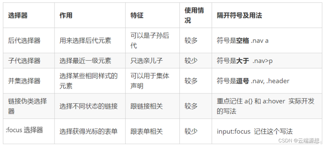 深入理解 CSS：基础概念、注释、选择器及优先级