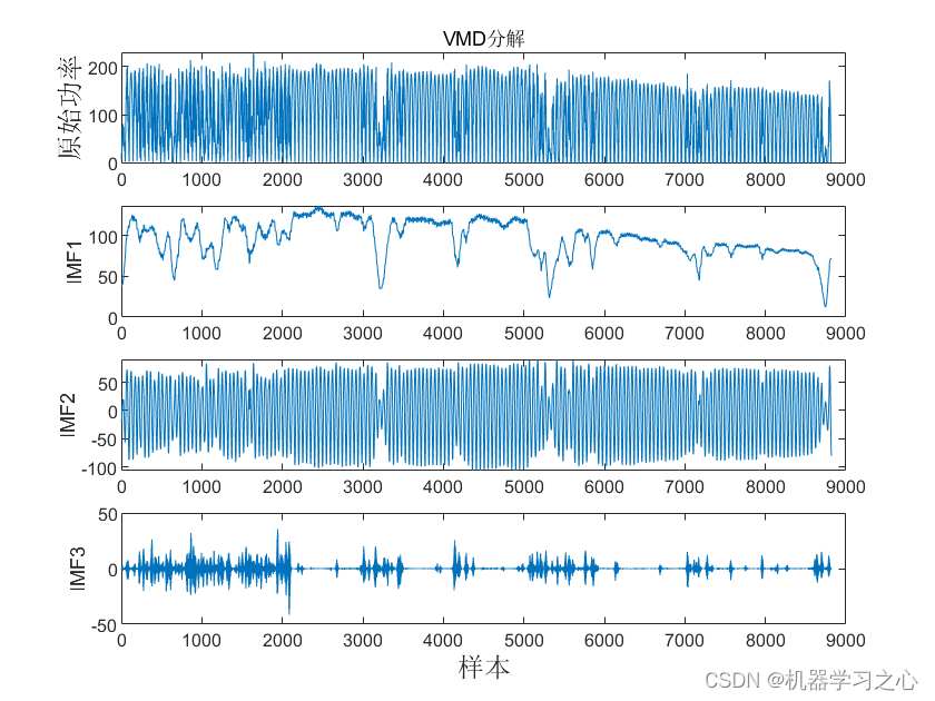 EI级 | Matlab实现VMD-TCN-GRU变分模态分解结合时间卷积门控循环单元多变量光伏功率时间序列预测