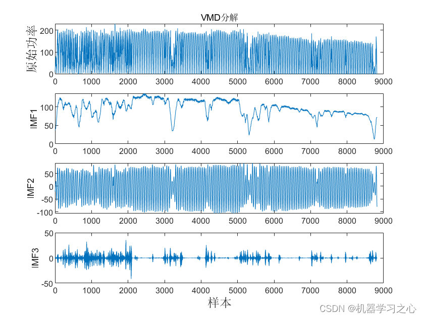 EI级 | Matlab<span style='color:red;'>实现</span><span style='color:red;'>VMD</span>-TCN-GRU<span style='color:red;'>变</span>分模态分解结合时间卷积门控循环单元<span style='color:red;'>多</span>变量<span style='color:red;'>光</span><span style='color:red;'>伏</span>功率时间序列<span style='color:red;'>预测</span>