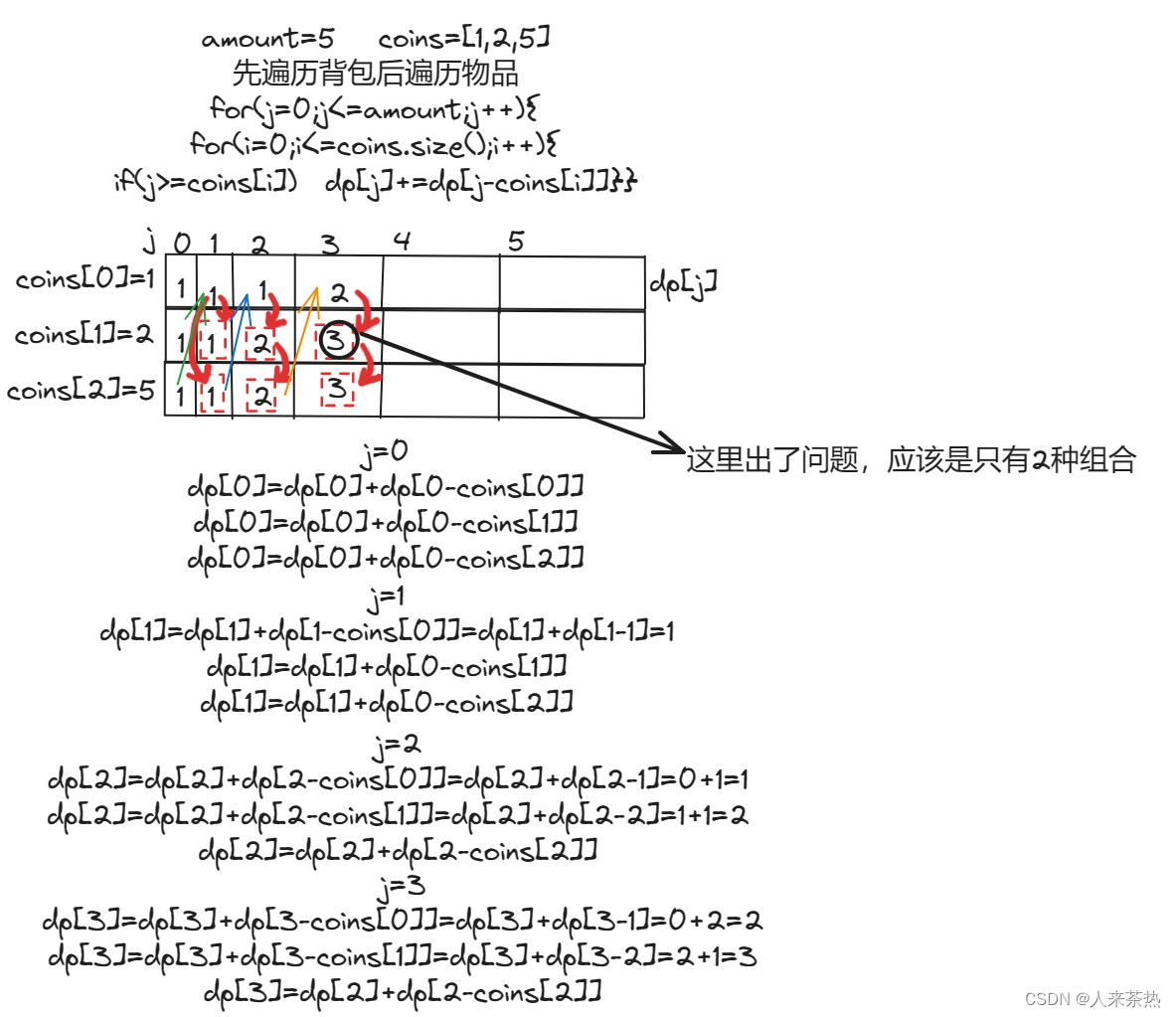 C++ day44完全背包问题 零钱兑换Ⅱ 组合总和Ⅳ