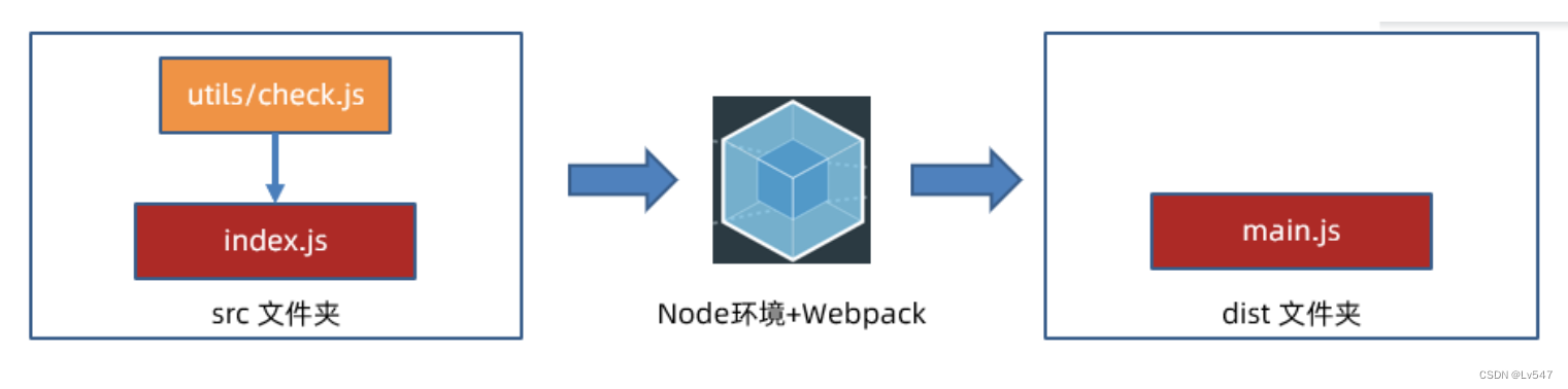 14.Webpack 简介以及使用