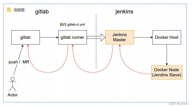 Jenkins Docker Cloud在Linux应用开发CI中的实践