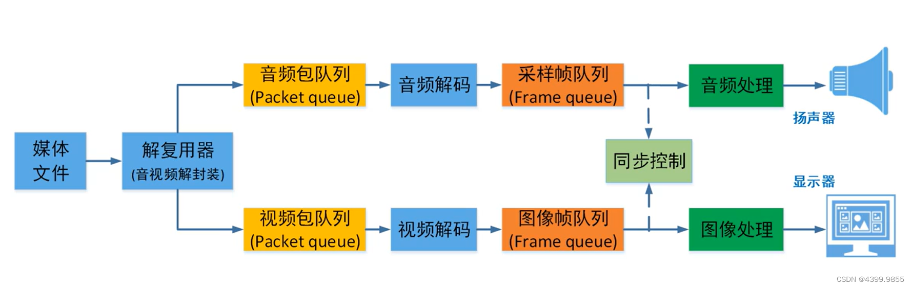 C++ 音视频原理