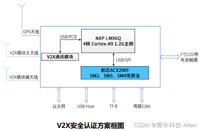 车载V2X方案的选型分享