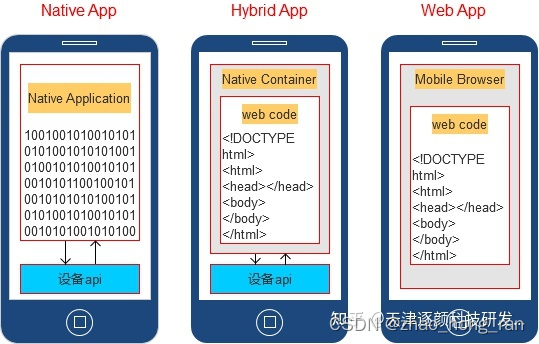 移动应用开发的方式