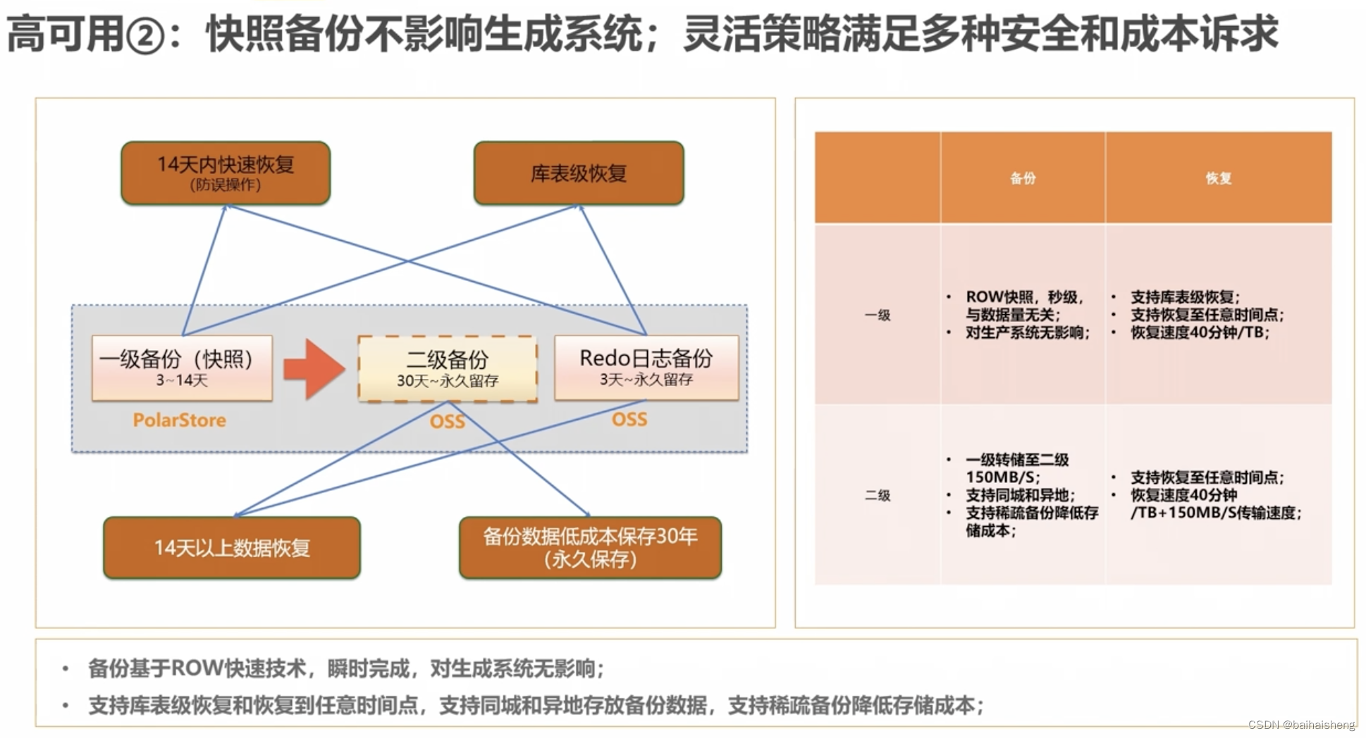 Polardb MySQL 产品架构及特性