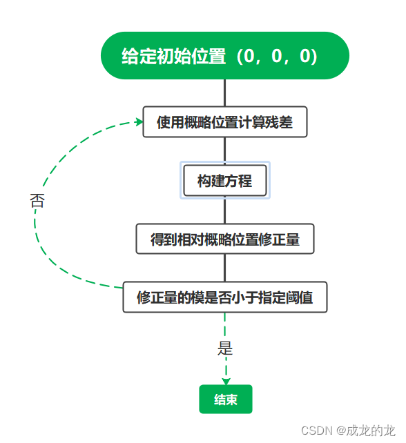 让GNSS&RTK<span style='color:red;'>不再</span><span style='color:red;'>难</span>【第二天-第3部分】