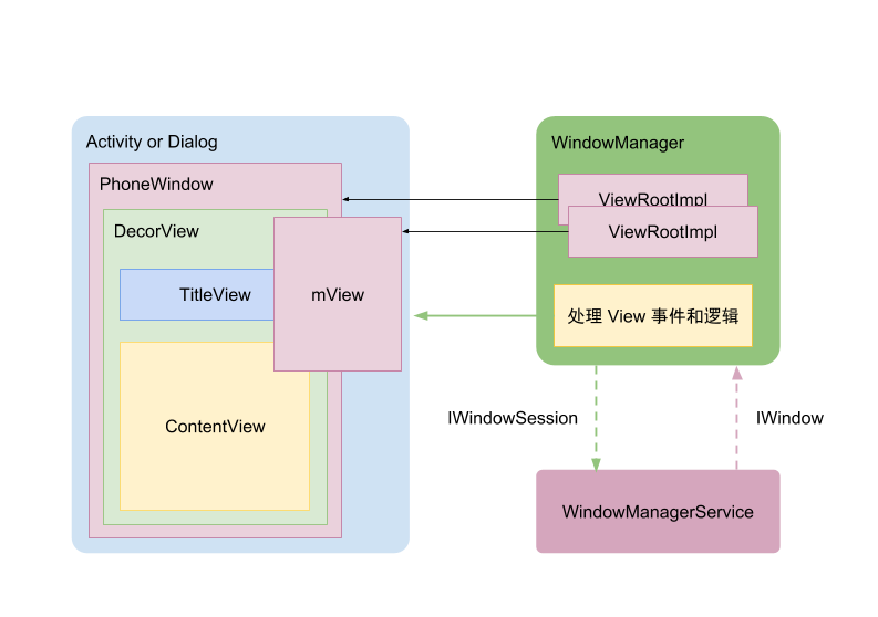 【Android面试八股文】来说一说Activity,Window,View三者的联系和区别吧